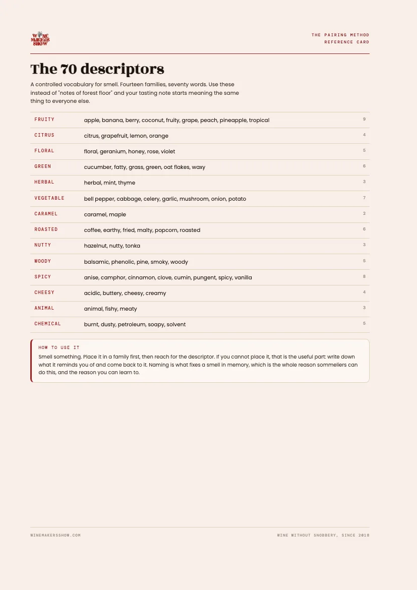 The 70 aroma descriptors reference card, a single printed page listing the fourteen aroma families